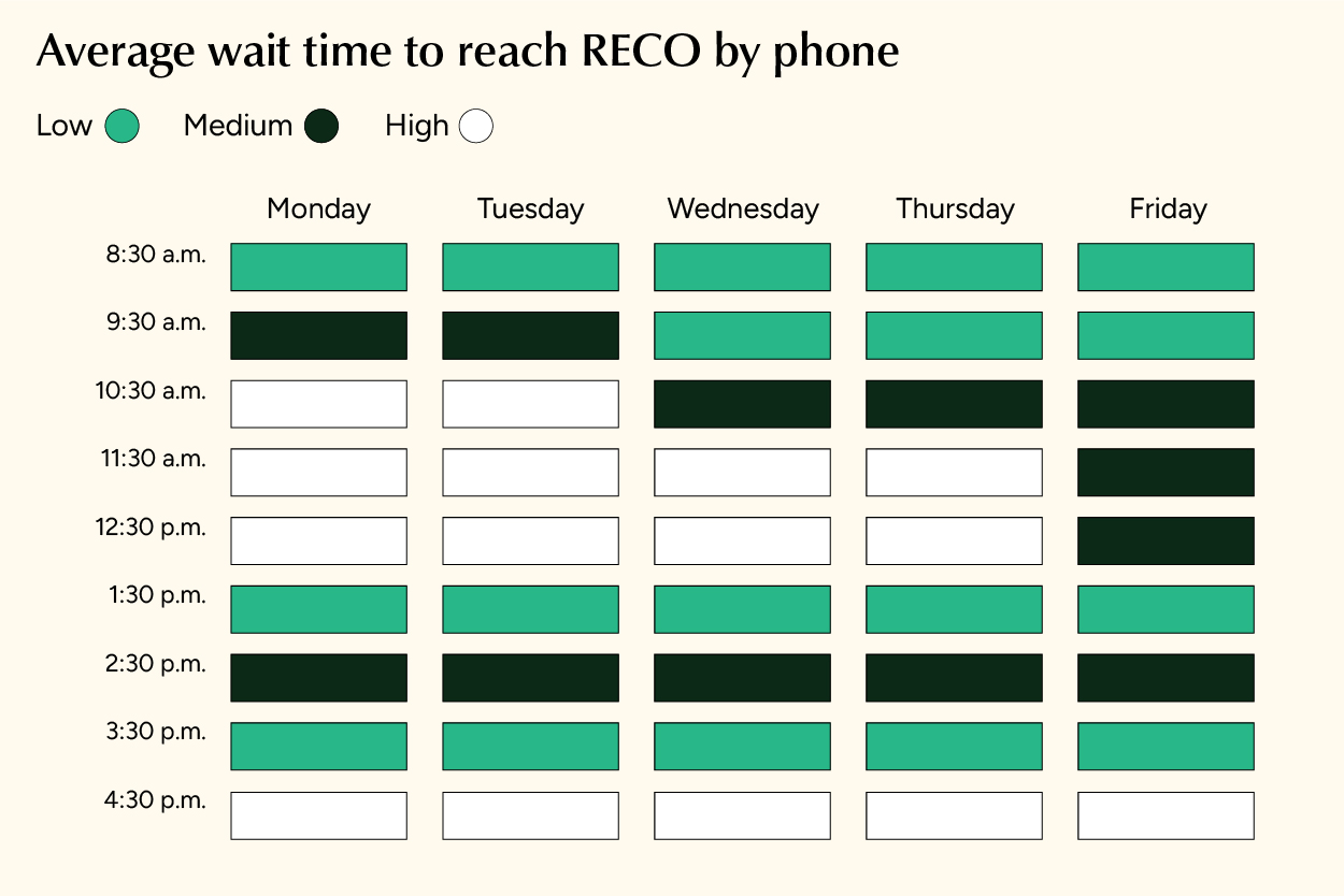 The shortest wait times when contacting RECO by phone are Monday to Friday mornings between 8:30 and 9:30, between 1:30 and 2:30, and between 3:30 and 4:30 in the afternoon. Wednesday to Friday mornings between 9:30 and 10:30.