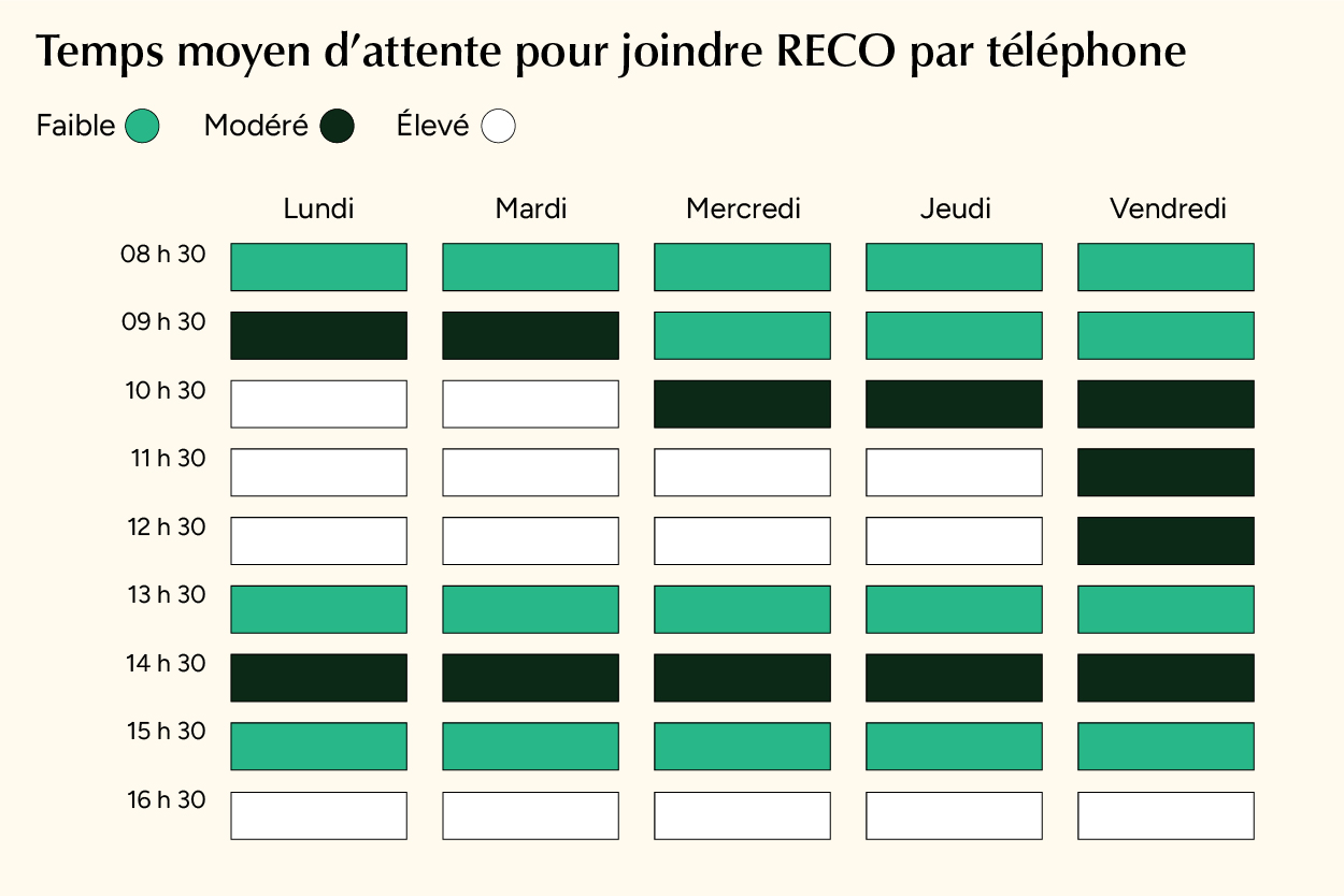 Temps moyen d'attente poue joindre RECO par telephone