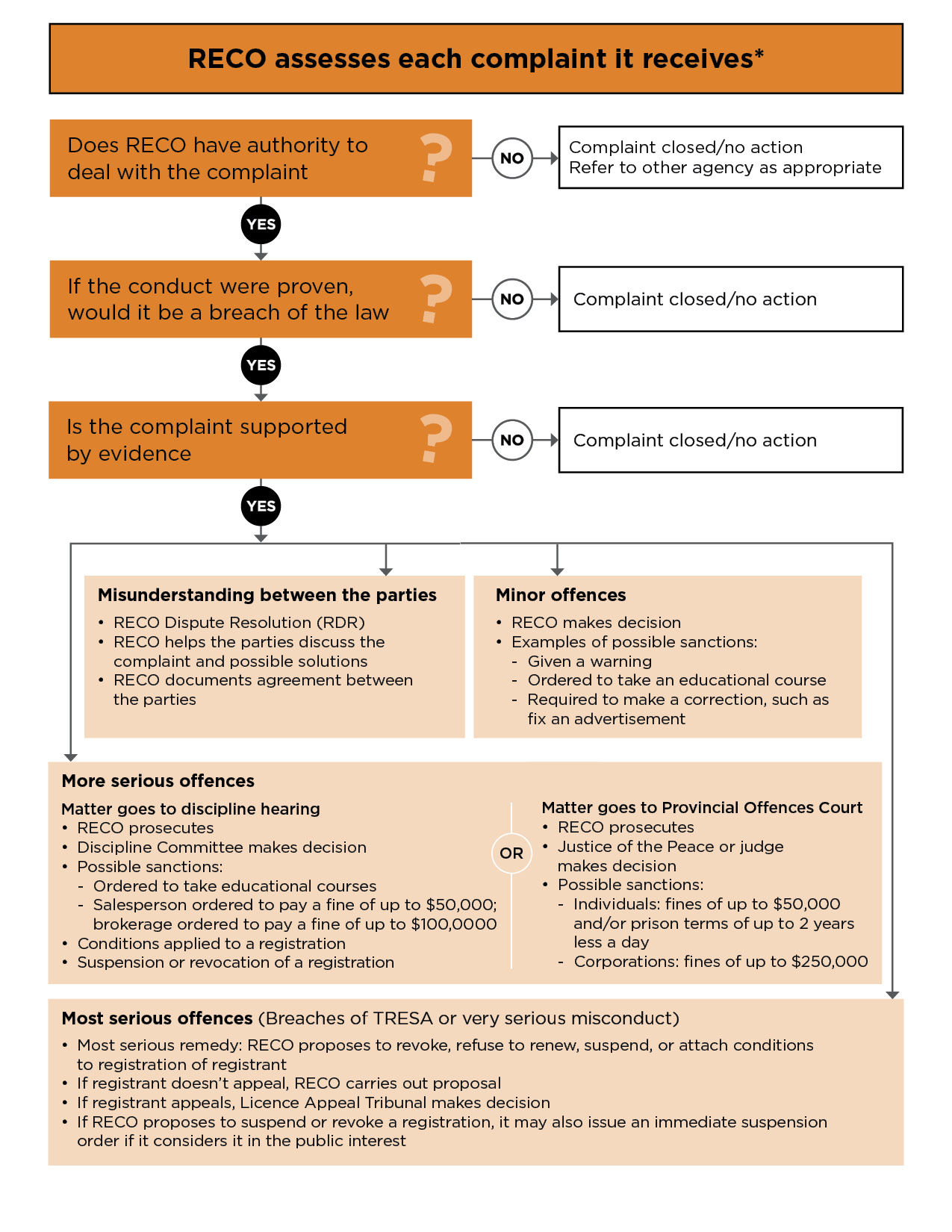Flowchart outline RECO's complaints process.